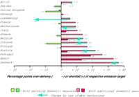 Relative gap (over-delivery or shortfall) between greenhouse gas projections based on domestic policies and measures and 2010 targets and additional changes by the use of Kyoto mechanisms for EU-15 Member States