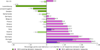 Relative gap (over-delivery or shortfall) between greenhouse gas projections without LULUCF based on domestic policies and measures and 2010 targets for EU-15 Member States, including Kyoto mechanisms
