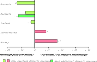 Relative gap (over-delivery or shortfall) between projections and targets for 2010 for candidate and other EEA countries