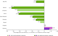 Relative gap (over-delivery or shortfall) between projections and targets for 2010 for new Member States