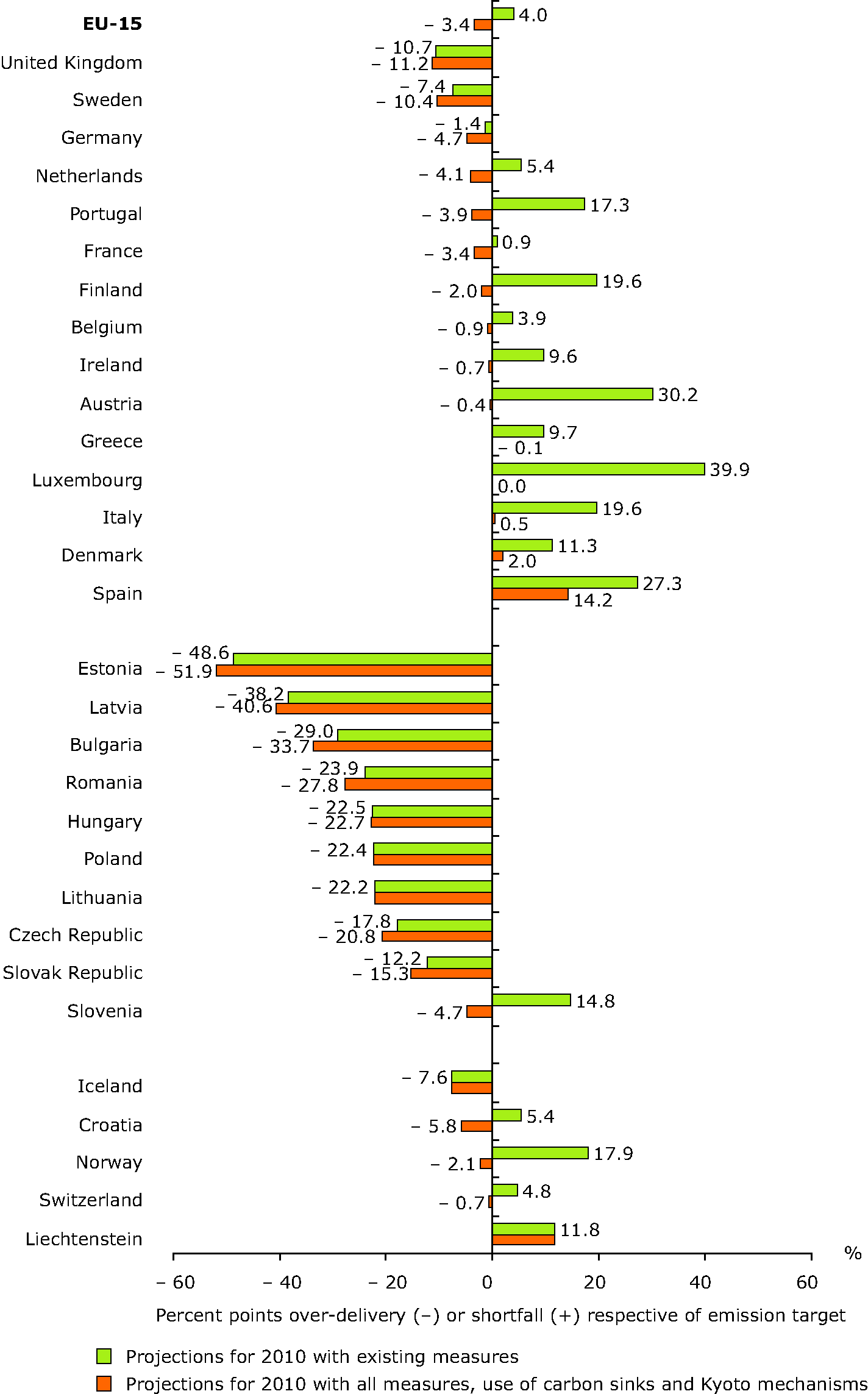 Relative gaps between EU Kyoto and burden-sharing targets and projections for 2010 for EU Member States, EU candidate countries and other EEA member countries