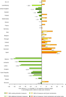 Relative gaps between EU Kyoto and burden sharing targets and projections for 2010 including existing and additional measures, use of Kyoto mechanisms (KM) and use of carbon sinks for EU Member States