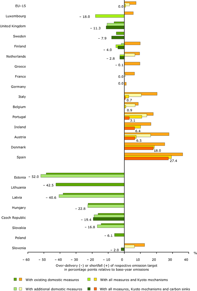 Relative Gaps Between Eu Kyoto And Burden Sharing Targets And Projections For 10 Including Existing And Additional Measures Use Of Kyoto Mechanisms Km And Use Of Carbon Sinks For Eu Member States European Environment Agency