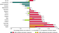 Relative gaps between GHG projections and 2010 targets, based on existing and additional domestic policies and measures, and changes by the use of Kyoto mechanisms