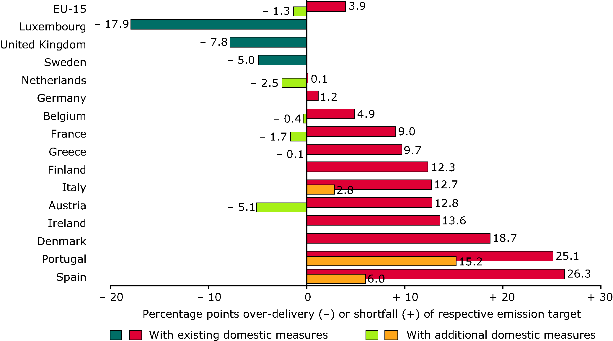 Relative gaps between GHG projections and 2010 targets, based on existing and additional domestic policies and measures, and changes by the use of Kyoto mechanisms