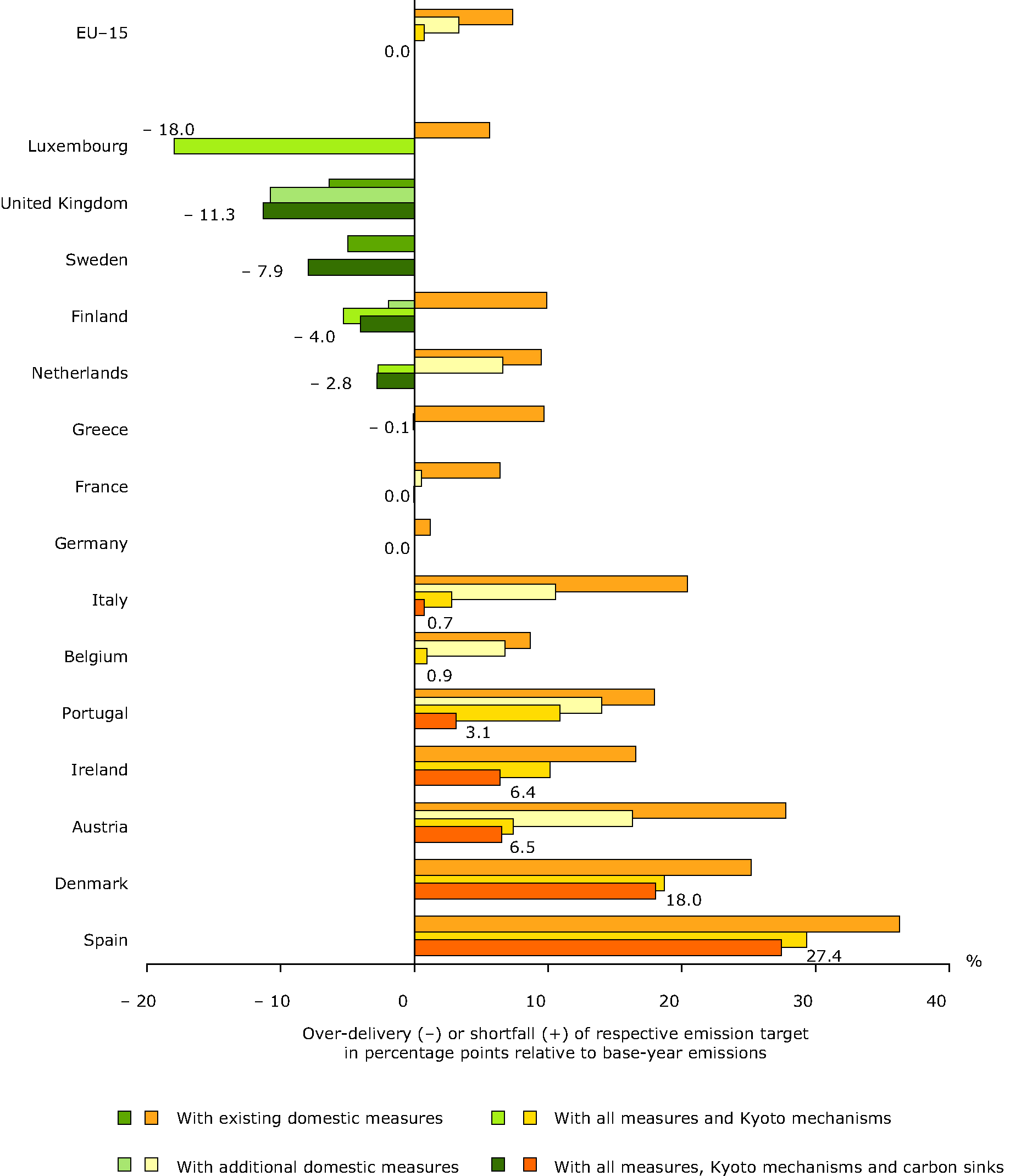 Relative gaps (over-delivery or shortfall) between greenhouse gas projections based on domestic policies and measures and 2010 targets for EU-15 Member States including the effects of Kyoto mechanisms and net emissions and removals from carbon sinks