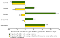 Relative gaps (over-delivery or shortfall) between projections and targets for 2010 for EU candidate and other EEA countries