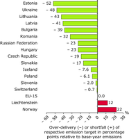 Relative gaps (over-delivery or shortfall) between projections and targets for 2010