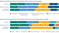  Relative sums of estimated effect index within Europe’s seas, grouped by ecosystem component, and b) Relative sums of contributions of stressor groups to the total sums of estimated effect index within Europe’s seas.