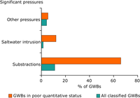 Relevant pressures for GWBs