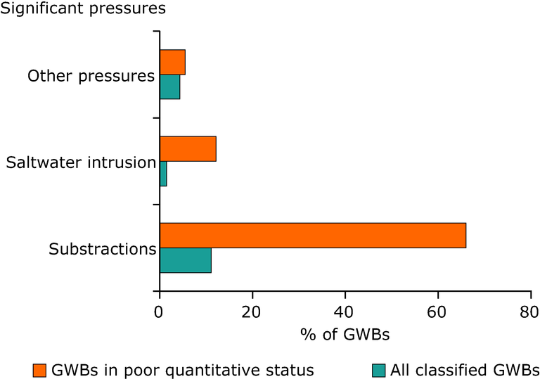 https://www.eea.europa.eu/data-and-maps/figures/relevant-pressures-for-gwbs/relevant-pressures-for-gwbs/image_large