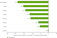Remaining gap projected for 2010 by the new Member States in absolute terms, including the effects of additional policies and measures as well as carbon sinks