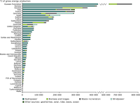Renewable energy production by country, 2005