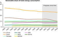 Renewable share of total energy consumption