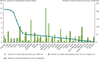 Reported bathing waters in Europe per million inhabitants, reported inland bathing waters per 1 000 km2 and reported coastal bathing waters per 10 km of coastline