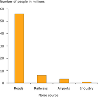 Reported noise exposure of more than 55 dB Lden in European agglomerations with more than 250 000 inhabitants based on the results of strategic noise mapping