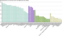 Representation of countries in the SEBI 2010 indicator set, January 2009