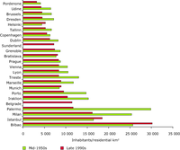Residential density in mid-1950s and late 1990s (measured by inhabitants/residential km2), selected European cities
