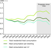 Residential heat consumption, EU-15