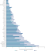 Resource productivity in Europe, 2000, 2008 and 2017