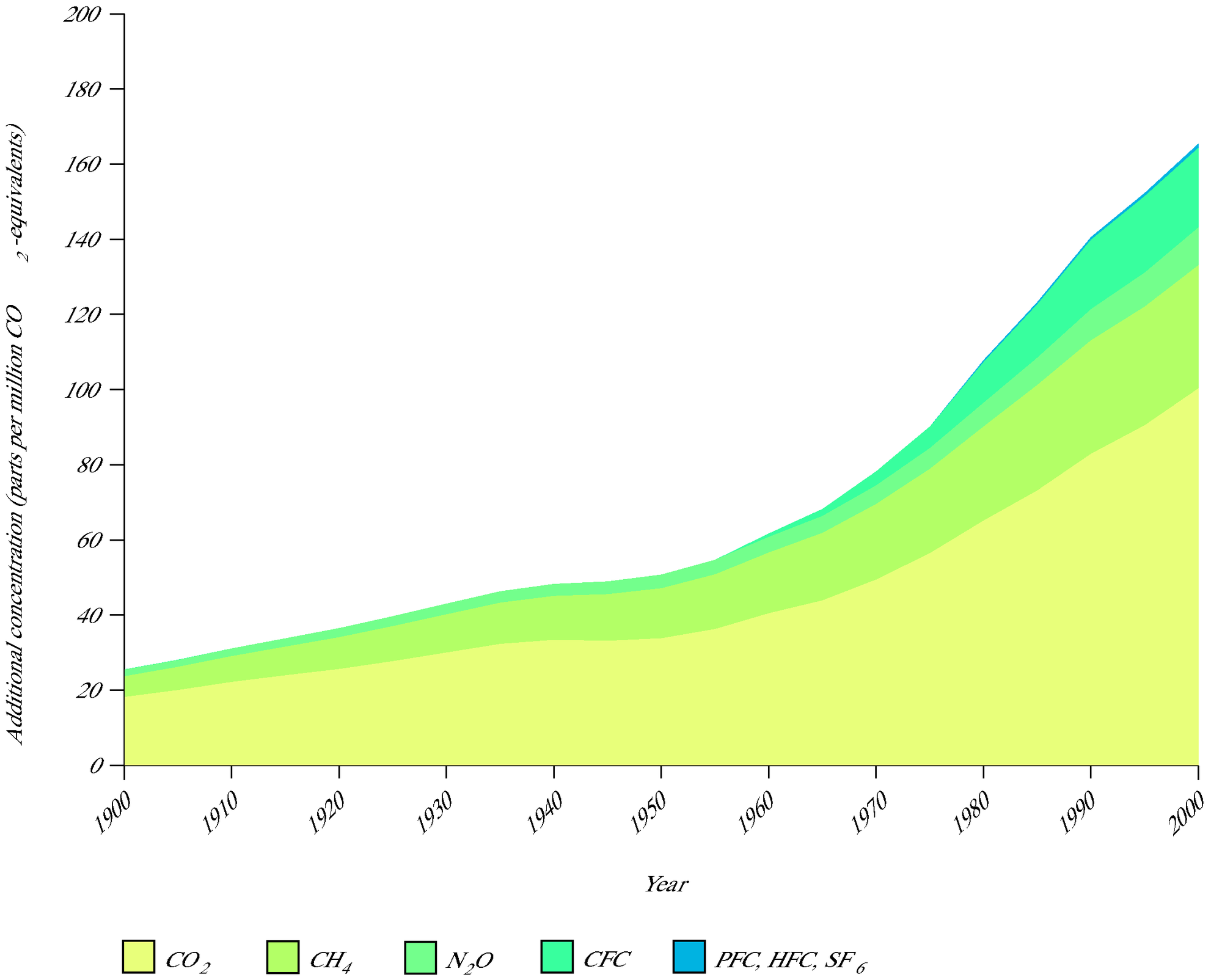 Rise Of Greenhouse Gases Concentration Compared With The Year 1750 European Environment Agency