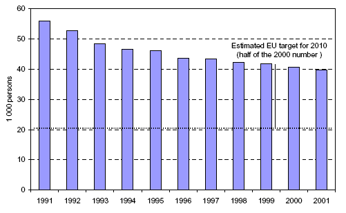 https://www.eea.europa.eu/data-and-maps/figures/road-transport-fatalities-per-year-in-eu-15/figure1.gif/image_large