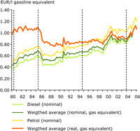 Road transport fuel price (including taxes) in EU Member States