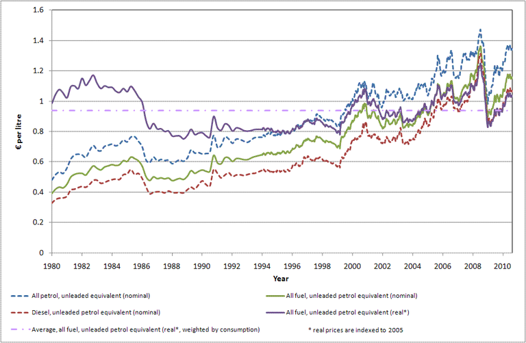 Road Transport Fuel Prices Including Taxes In Eu Member States European Environment Agency