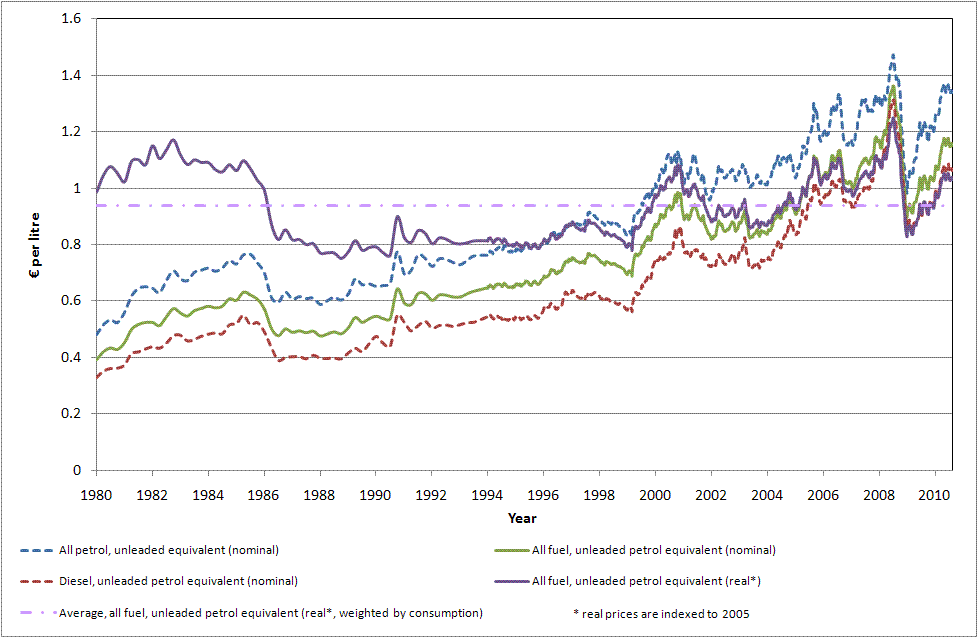 Road transport fuel prices (including taxes) in EU Member States
