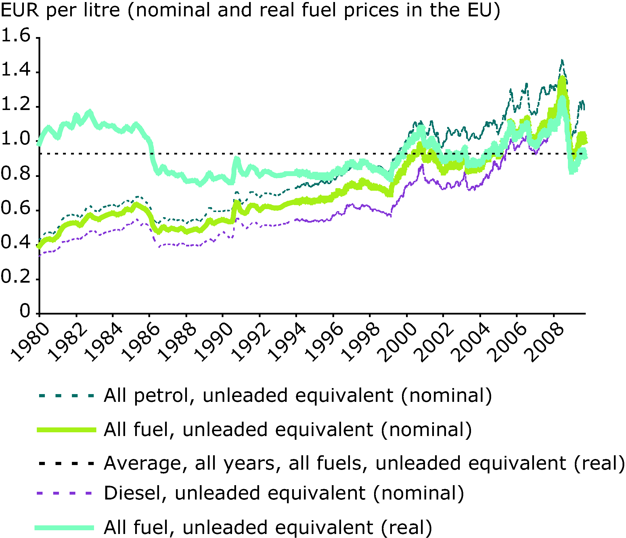 Road transport fuel prices (including taxes) in EU Member States