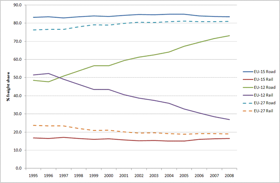 statistics 3 table European Freight â€” demand Environment Agency transport