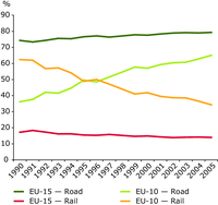 Road transport's share increases strongly in EU-10