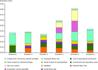 Score of the different scenarios of measures in the MCA for the Dijle around Leuven (Belgium)