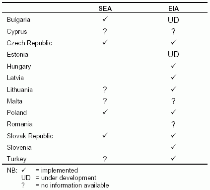 https://www.eea.europa.eu/data-and-maps/figures/sea-for-policy-plans-and-or-programmes-and-eia-for-transport-projects-in-accession-countries/sea.gif/image_large