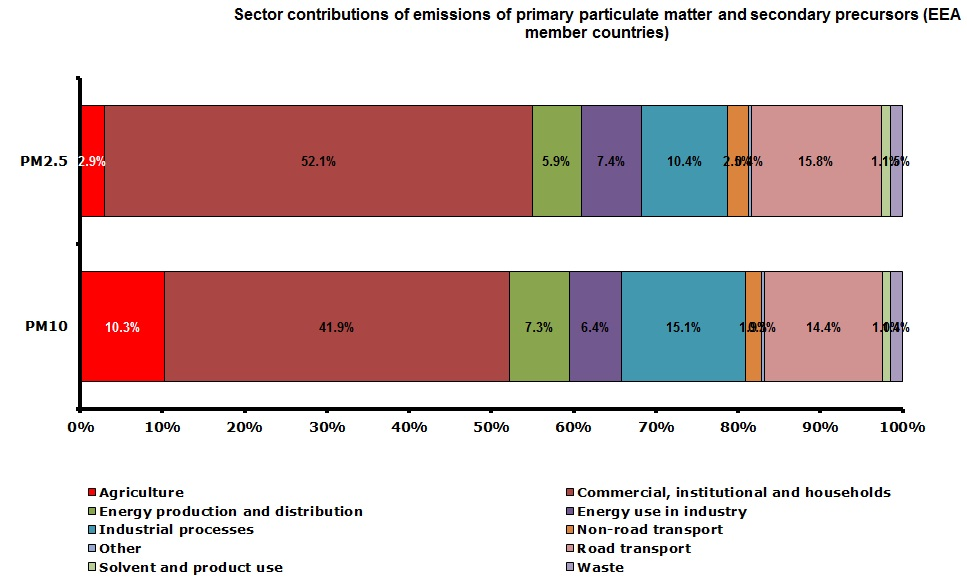 Sector contributions of emissions of primary particulate matter in 2010 (EEA member countries)