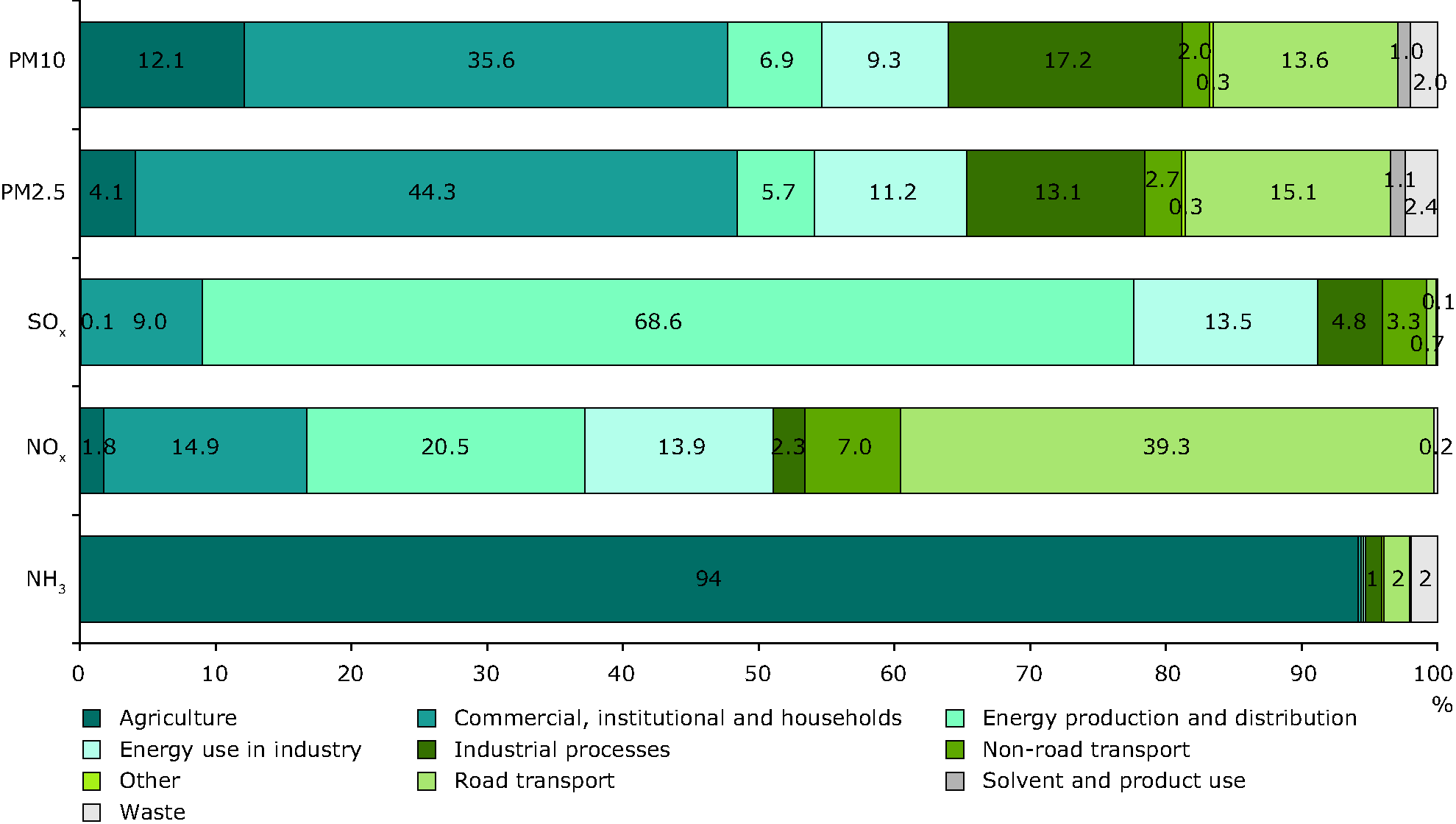 Sector contributions of emissions of primary particulate matter and secondary precursors (EEA member countries)