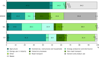 Sector contributions of ozone precursor emissions (EEA member countries)