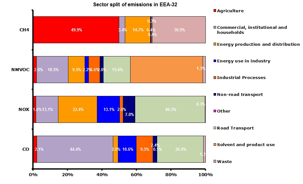 Sector contributions of ozone precursor emissions in 2010 (EEA member countries)