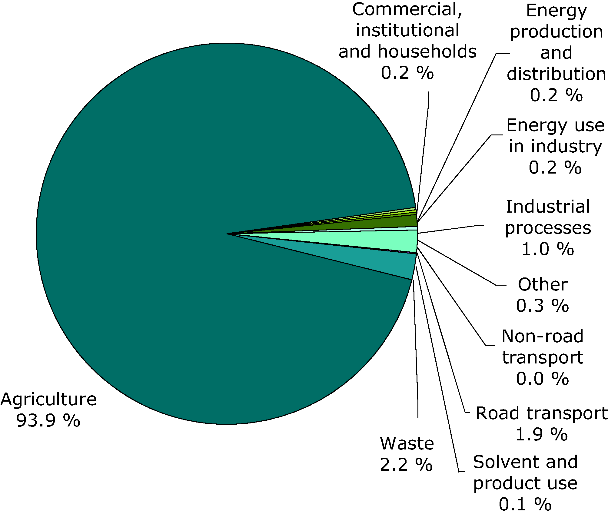 Sector share of ammonia emissions (EEA member countries)