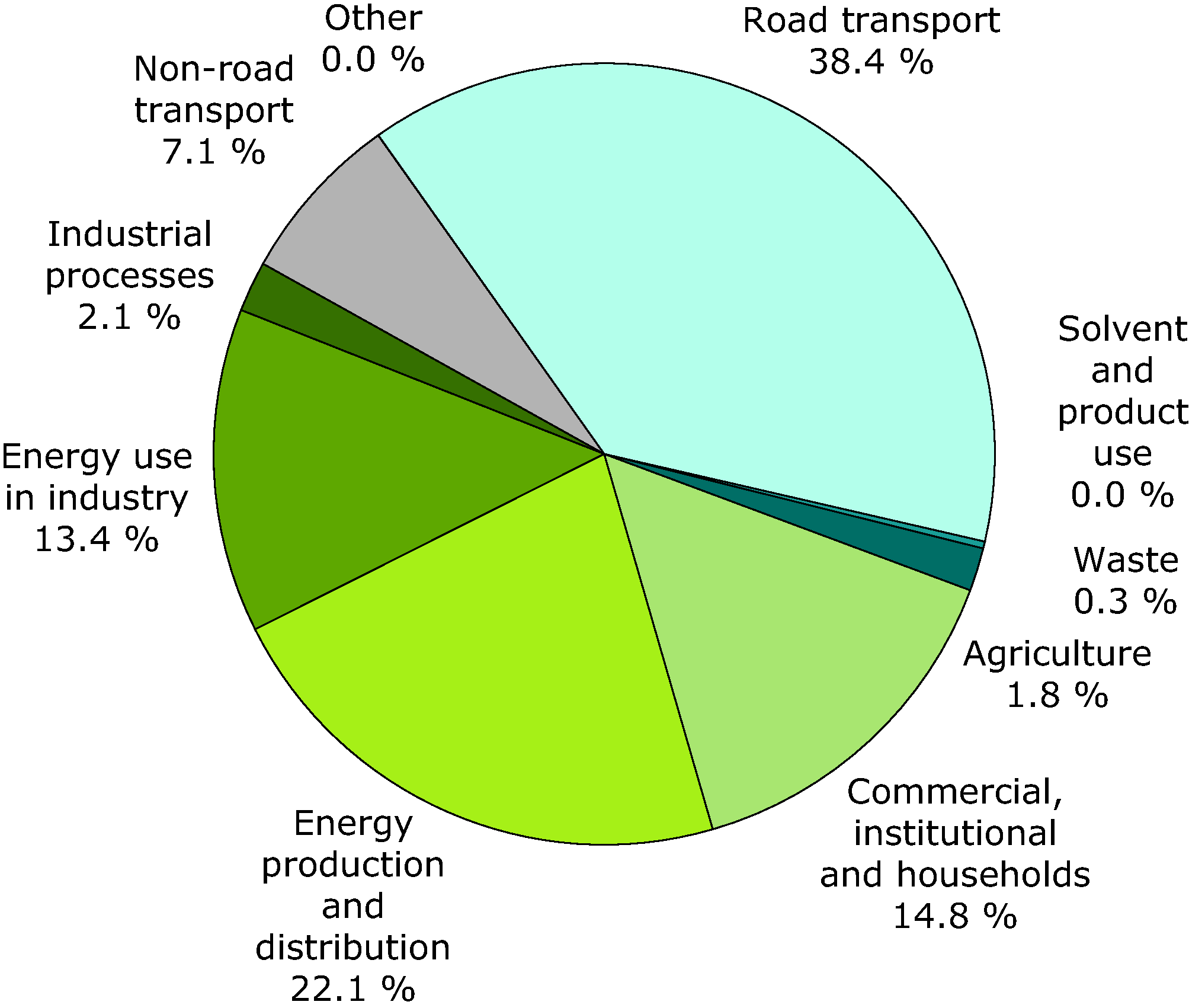 Sector share of nitrogen oxides emissions (EEA member countries)