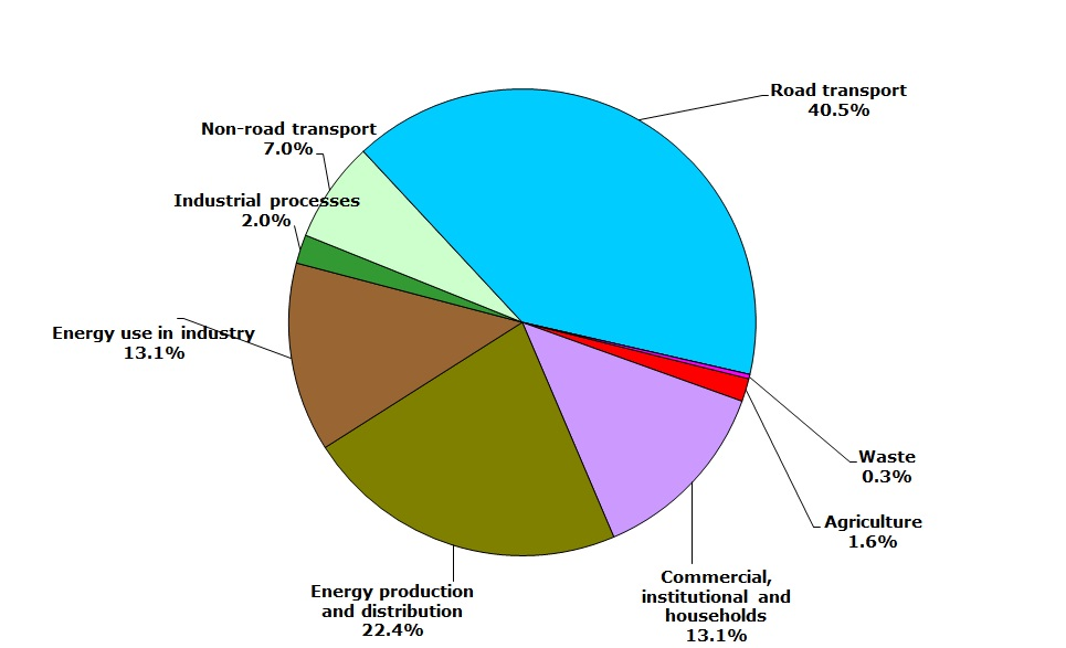 Sector share of nitrogen oxides emissions (EEA member countries)