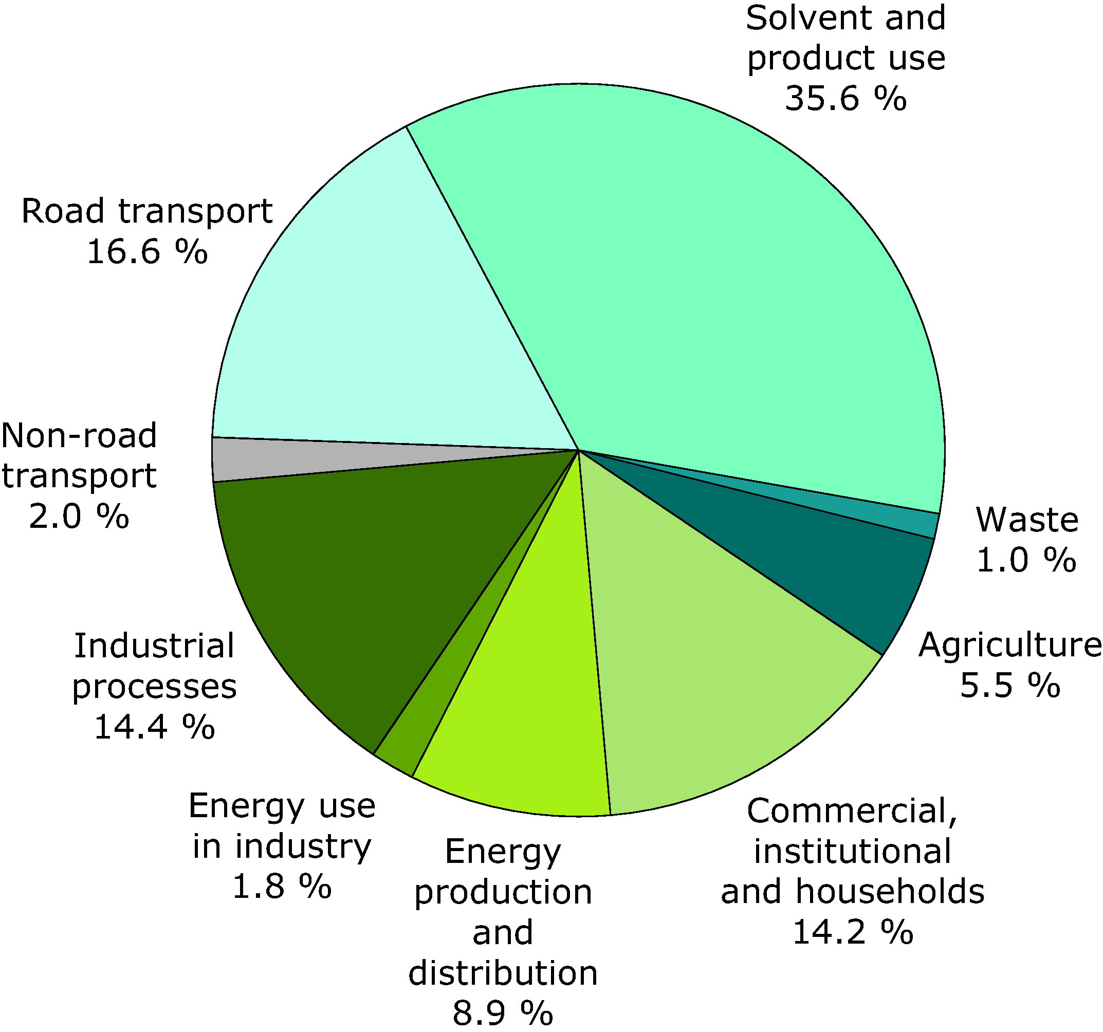 Emissions by sector of non-methane volatile organic compounds - 2008 (EEA member countries)