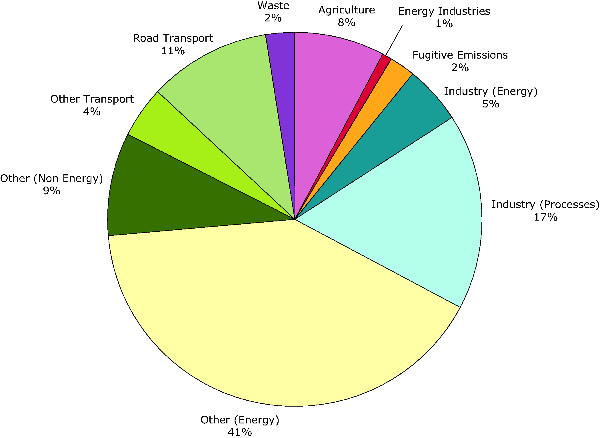 Sector share of PAH emissions (EEA member countries)