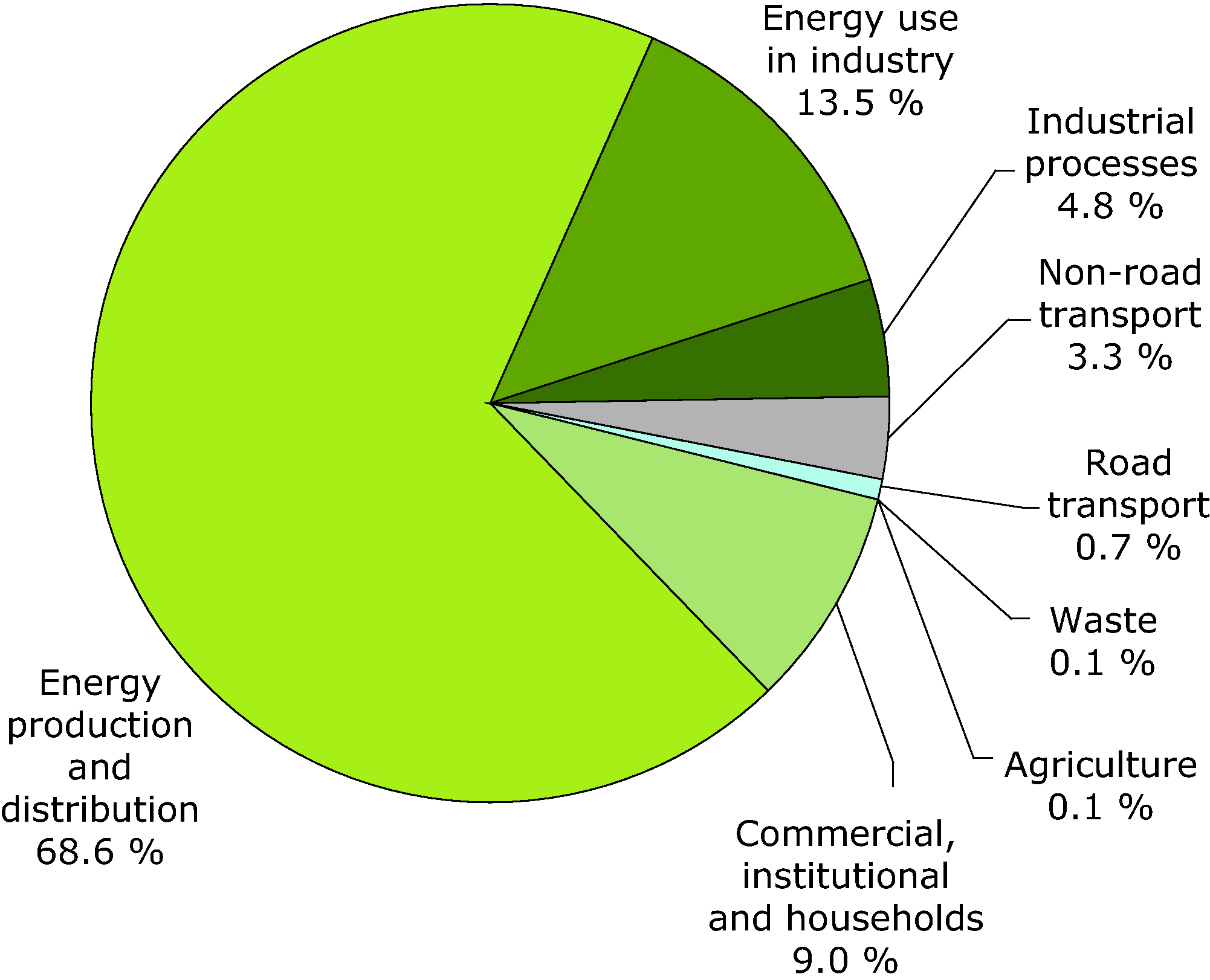 Emissions by sector of sulphur dioxide - 2008 (EEA member countries)