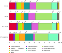 Sector split emissions of primary and secondary fine particulates (EEA member countries; EU-15; EU-27 - EU-15; EFTA-4 and CC-3)