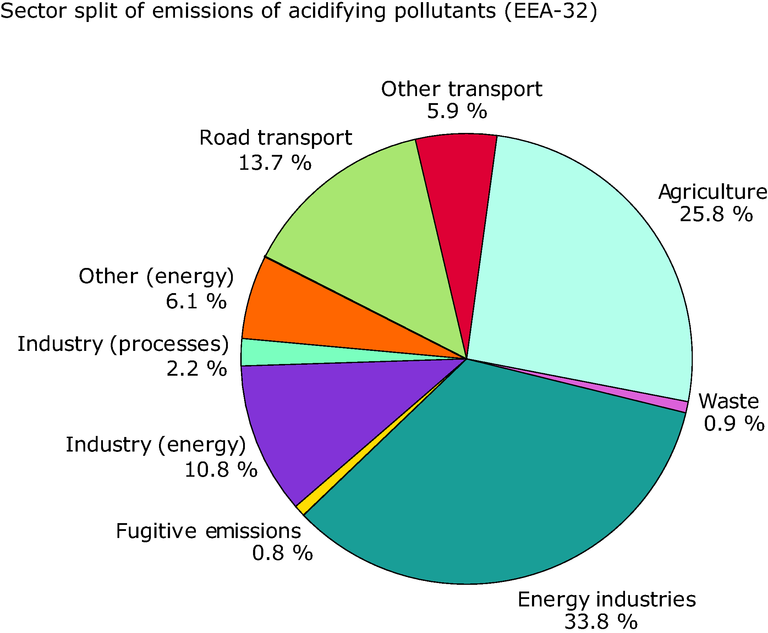 https://www.eea.europa.eu/data-and-maps/figures/sector-split-for-emissions-of-acidifying-pollutants-eea-member-countries-2002/eea1075v_csi-01new.eps/image_large