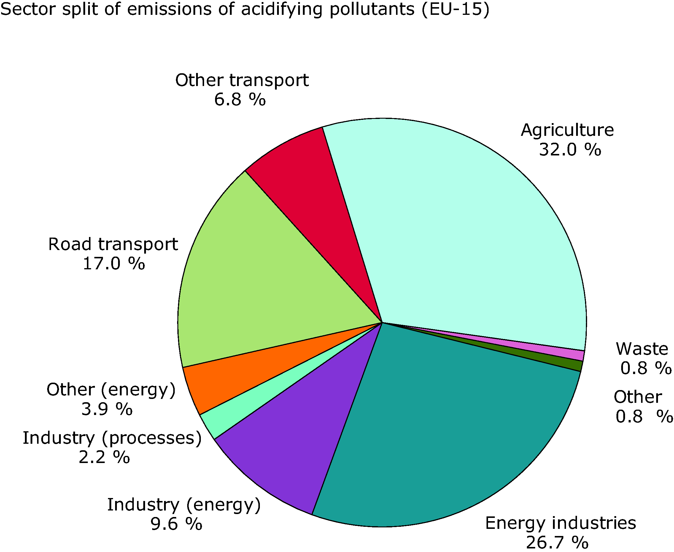 Sector split for emissions of acidifying pollutants (EU-15), 2002