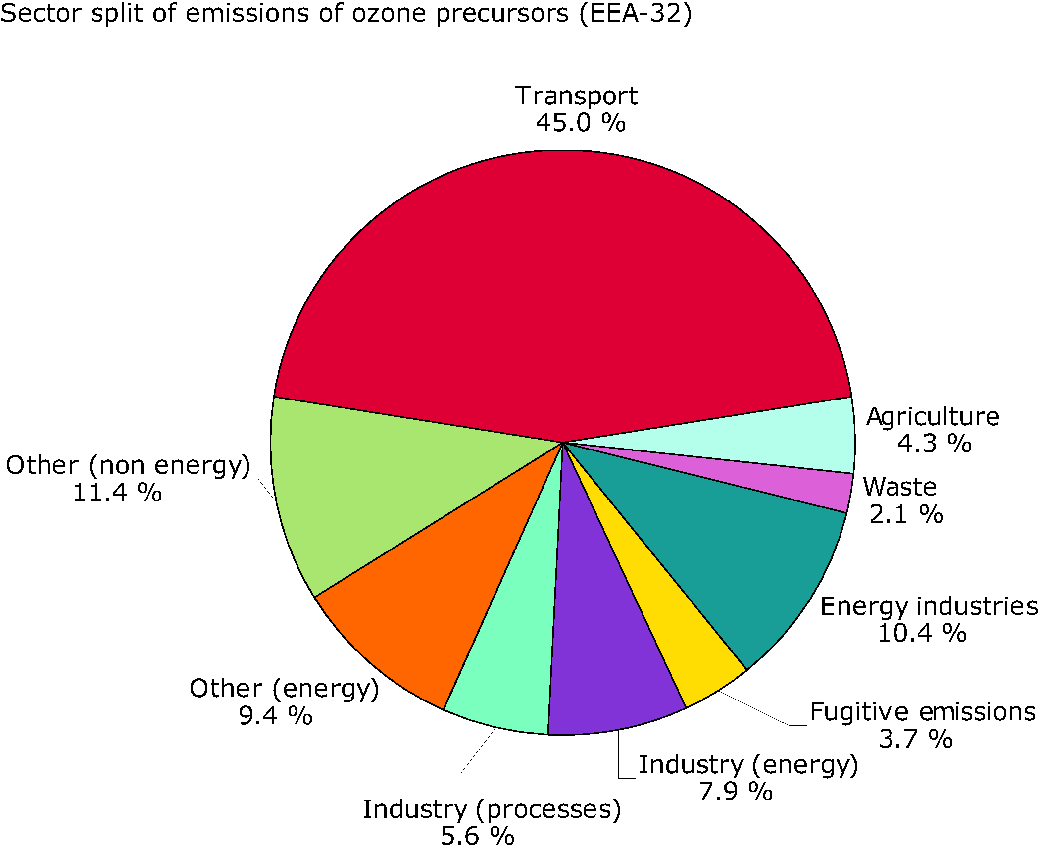 Sector split for emissions of ozone precursors (EEA member countries), 2002