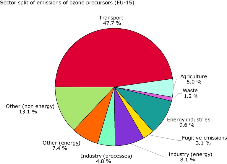 https://www.eea.europa.eu/data-and-maps/figures/sector-split-for-emissions-of-ozone-precursors-eu-15-2002/eea1090v_csi-02new.eps/image_large