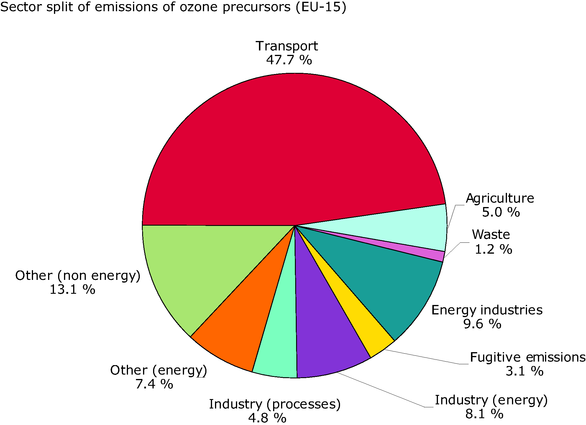 Sector split for emissions of ozone precursors (EU-15), 2002